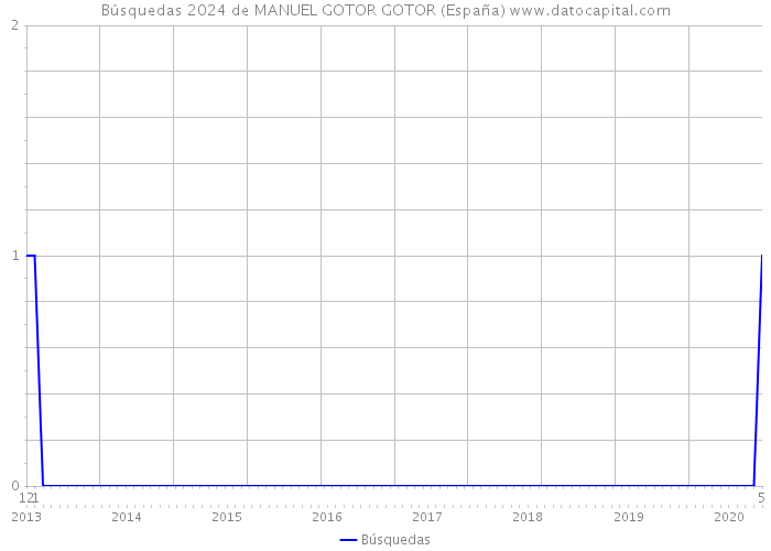 Búsquedas 2024 de MANUEL GOTOR GOTOR (España) 