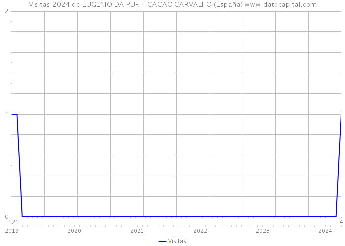 Visitas 2024 de EUGENIO DA PURIFICACAO CARVALHO (España) 