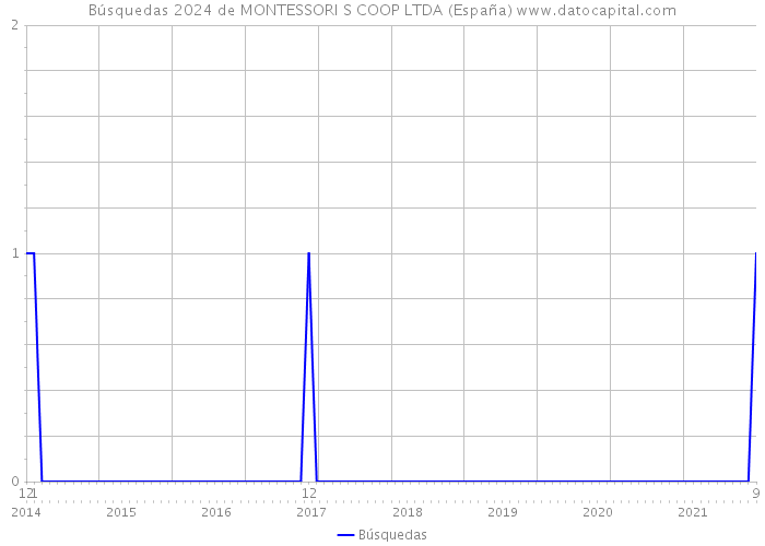 Búsquedas 2024 de MONTESSORI S COOP LTDA (España) 