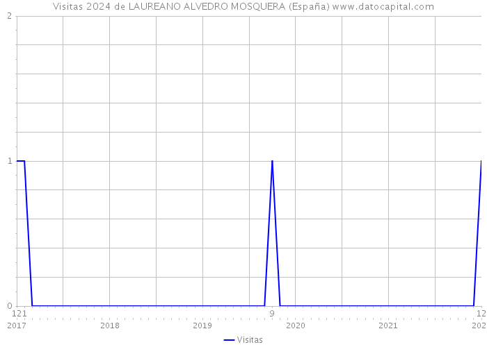 Visitas 2024 de LAUREANO ALVEDRO MOSQUERA (España) 