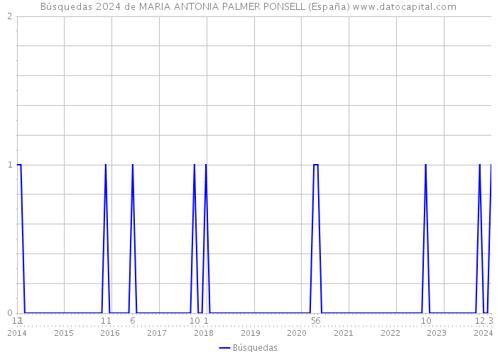 Búsquedas 2024 de MARIA ANTONIA PALMER PONSELL (España) 