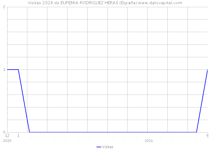 Visitas 2024 de EUFEMIA RODRIGUEZ HERAS (España) 