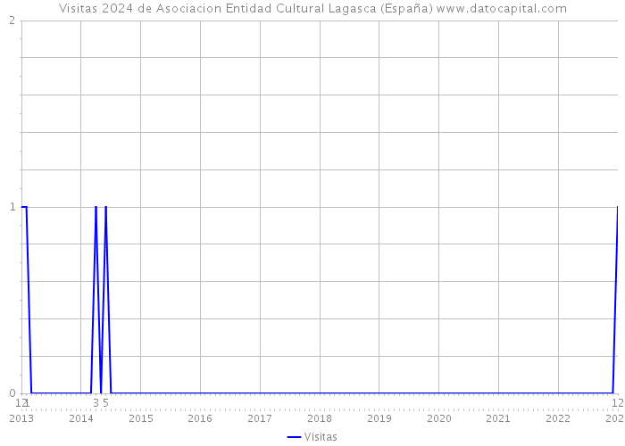 Visitas 2024 de Asociacion Entidad Cultural Lagasca (España) 