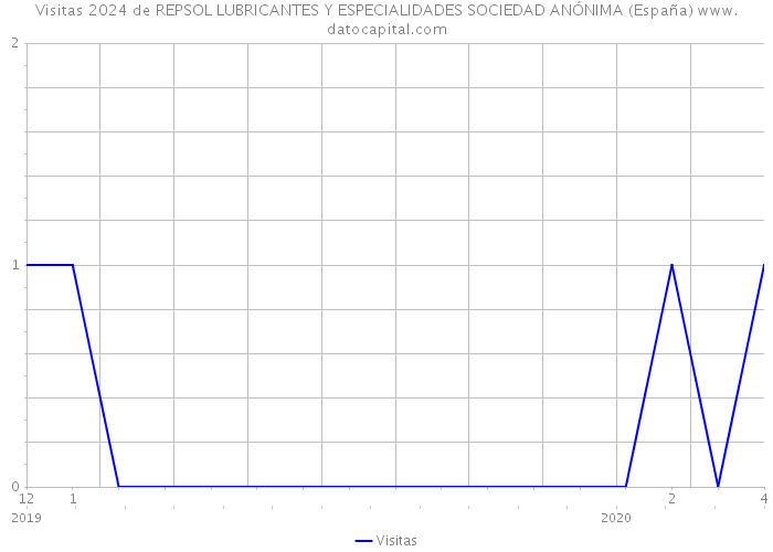 Visitas 2024 de REPSOL LUBRICANTES Y ESPECIALIDADES SOCIEDAD ANÓNIMA (España) 