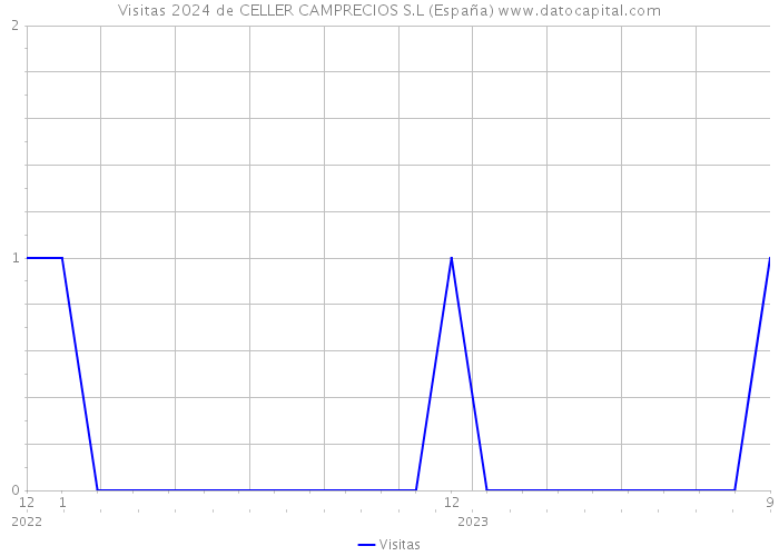 Visitas 2024 de CELLER CAMPRECIOS S.L (España) 
