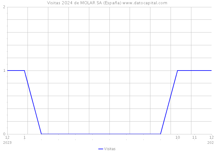 Visitas 2024 de MOLAR SA (España) 