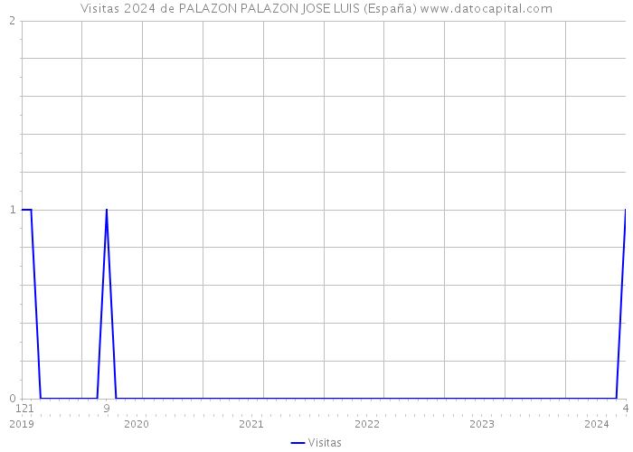 Visitas 2024 de PALAZON PALAZON JOSE LUIS (España) 