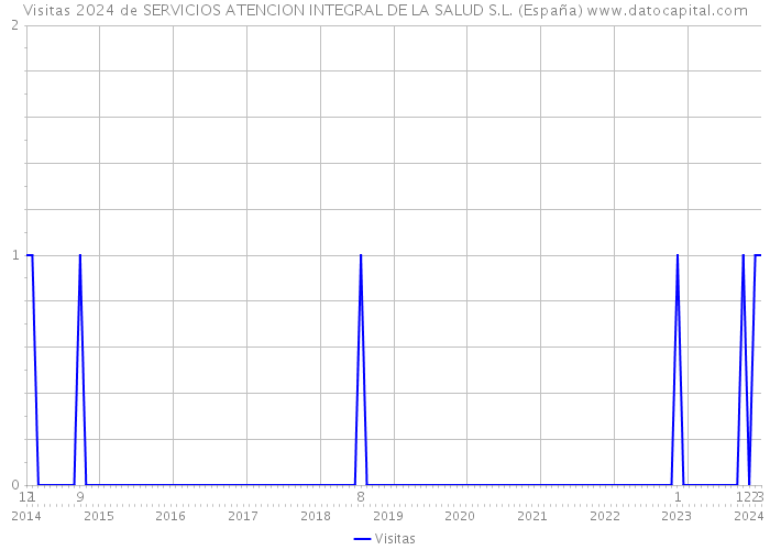 Visitas 2024 de SERVICIOS ATENCION INTEGRAL DE LA SALUD S.L. (España) 