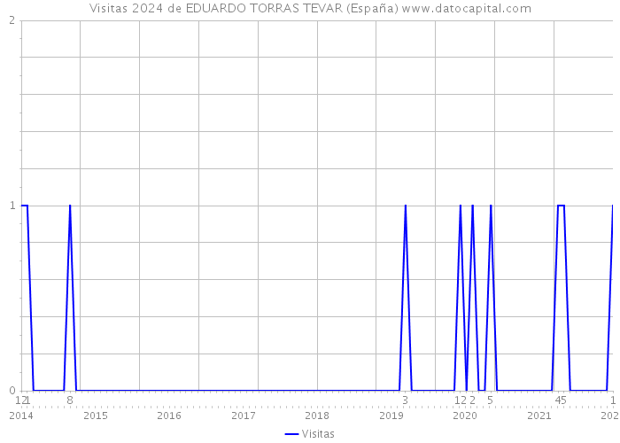 Visitas 2024 de EDUARDO TORRAS TEVAR (España) 
