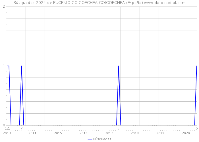Búsquedas 2024 de EUGENIO GOICOECHEA GOICOECHEA (España) 