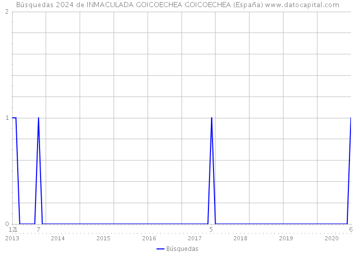 Búsquedas 2024 de INMACULADA GOICOECHEA GOICOECHEA (España) 