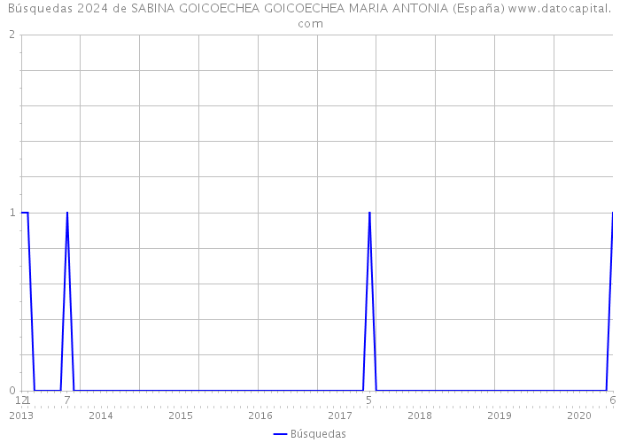 Búsquedas 2024 de SABINA GOICOECHEA GOICOECHEA MARIA ANTONIA (España) 