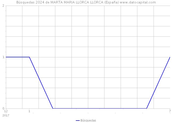 Búsquedas 2024 de MARTA MARIA LLORCA LLORCA (España) 