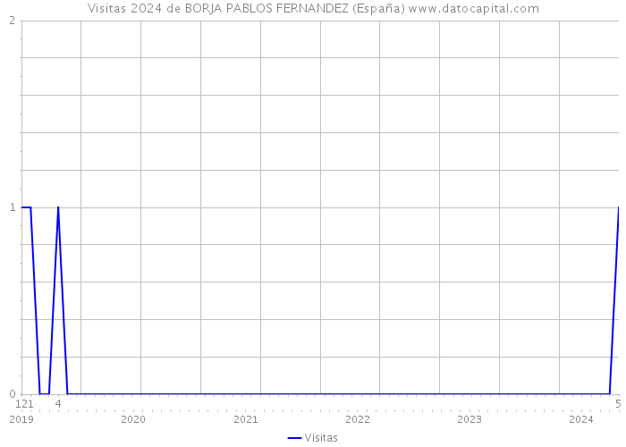 Visitas 2024 de BORJA PABLOS FERNANDEZ (España) 