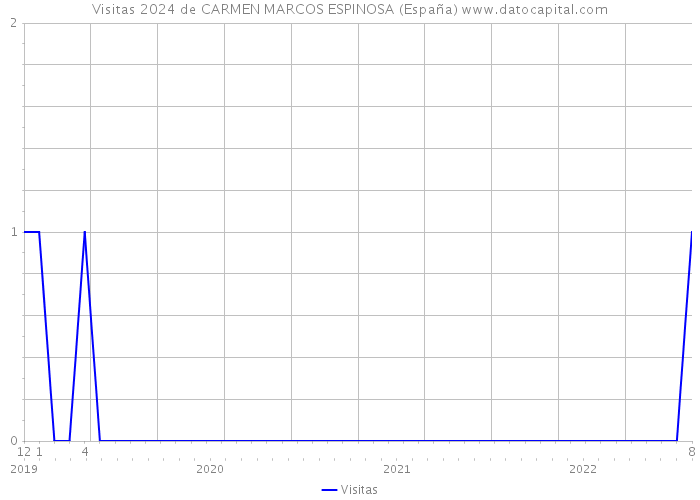 Visitas 2024 de CARMEN MARCOS ESPINOSA (España) 