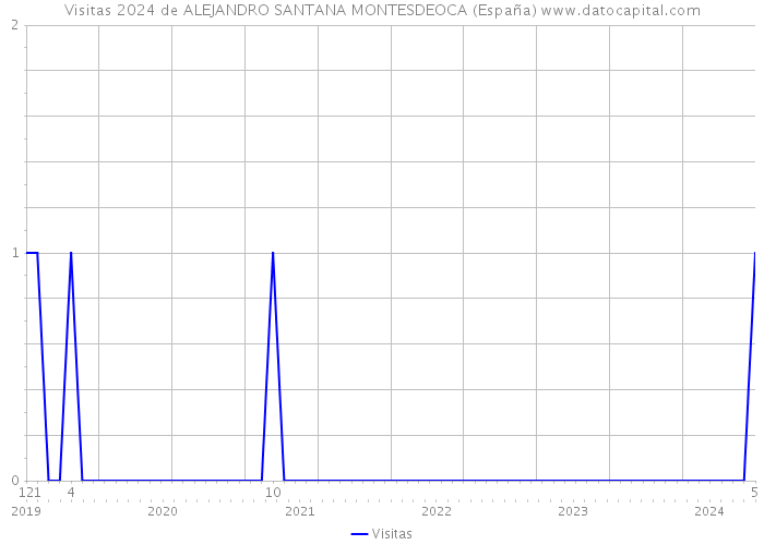 Visitas 2024 de ALEJANDRO SANTANA MONTESDEOCA (España) 