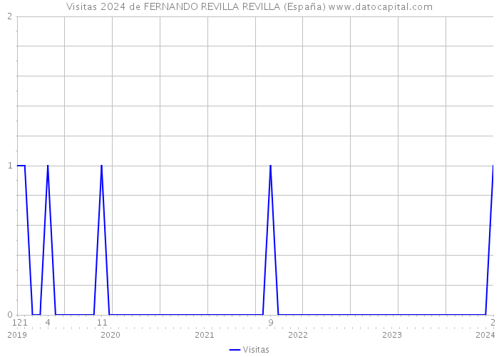 Visitas 2024 de FERNANDO REVILLA REVILLA (España) 