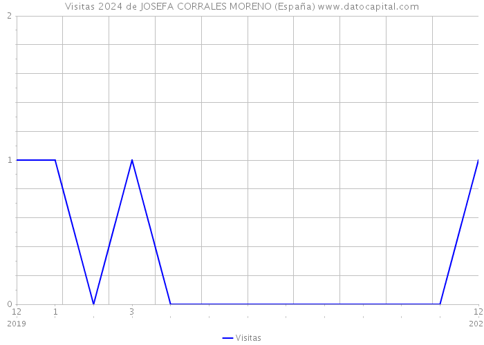 Visitas 2024 de JOSEFA CORRALES MORENO (España) 