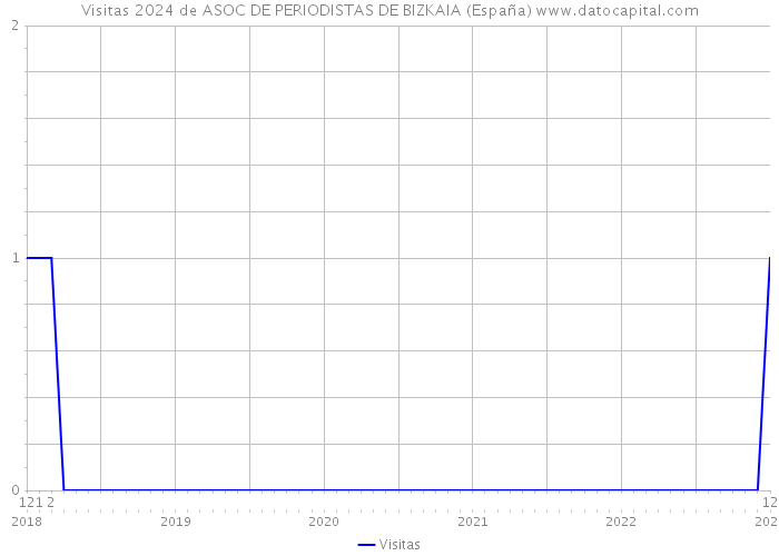 Visitas 2024 de ASOC DE PERIODISTAS DE BIZKAIA (España) 