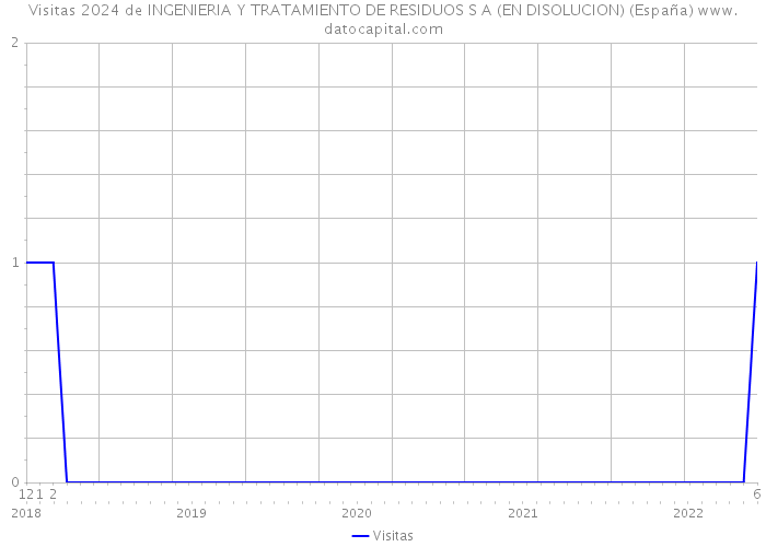 Visitas 2024 de INGENIERIA Y TRATAMIENTO DE RESIDUOS S A (EN DISOLUCION) (España) 