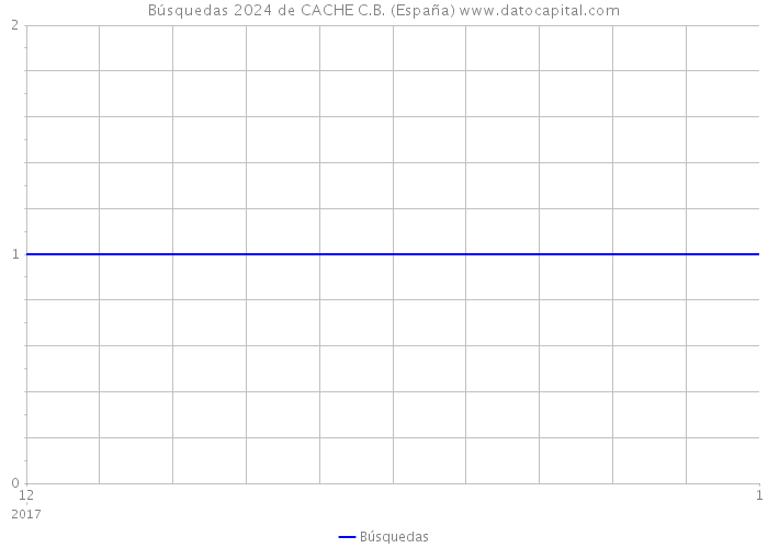 Búsquedas 2024 de CACHE C.B. (España) 