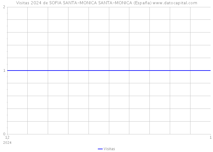 Visitas 2024 de SOFIA SANTA-MONICA SANTA-MONICA (España) 