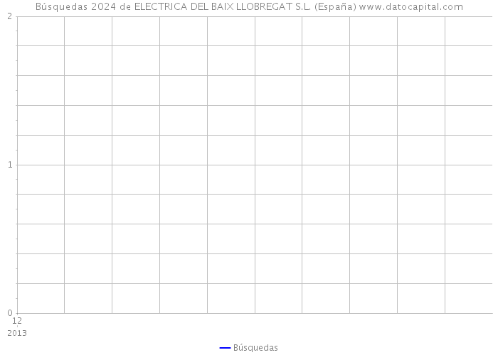 Búsquedas 2024 de ELECTRICA DEL BAIX LLOBREGAT S.L. (España) 
