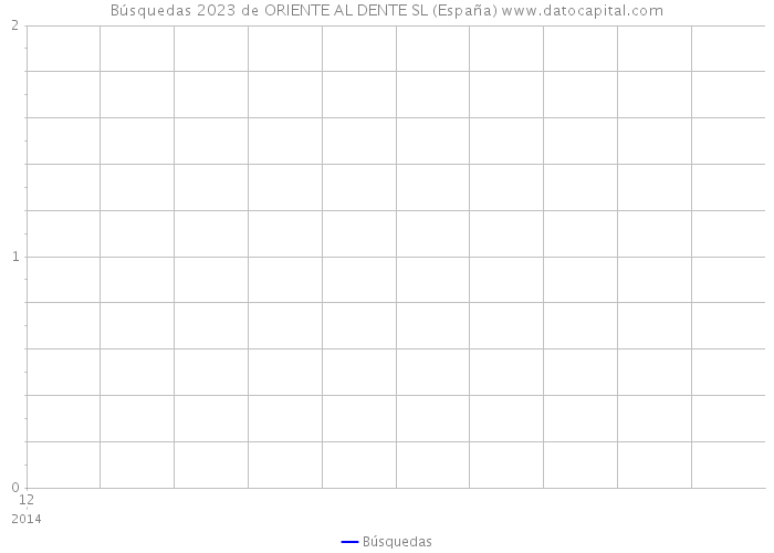 Búsquedas 2023 de ORIENTE AL DENTE SL (España) 