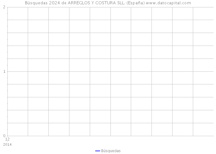 Búsquedas 2024 de ARREGLOS Y COSTURA SLL. (España) 