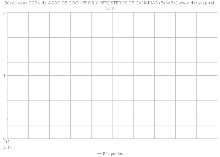 Búsquedas 2024 de ASOC DE COCINEROS Y REPOSTEROS DE CANARIAS (España) 