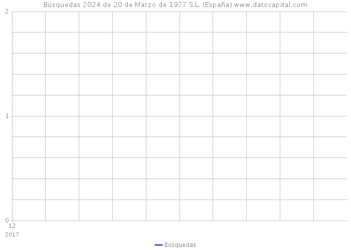 Búsquedas 2024 de 20 de Marzo de 1977 S.L. (España) 