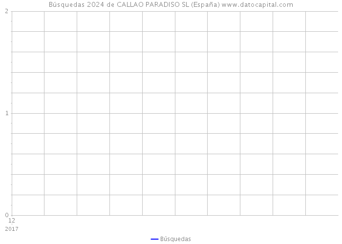 Búsquedas 2024 de CALLAO PARADISO SL (España) 