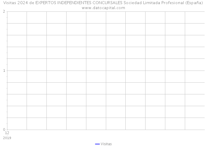 Visitas 2024 de EXPERTOS INDEPENDIENTES CONCURSALES Sociedad Limitada Profesional (España) 