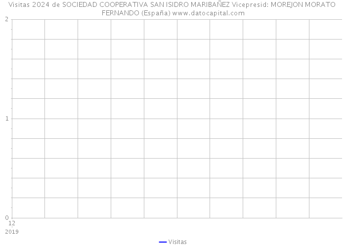 Visitas 2024 de SOCIEDAD COOPERATIVA SAN ISIDRO MARIBAÑEZ Vicepresid: MOREJON MORATO FERNANDO (España) 