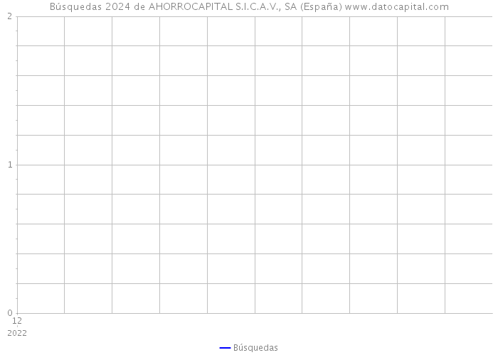 Búsquedas 2024 de AHORROCAPITAL S.I.C.A.V., SA (España) 