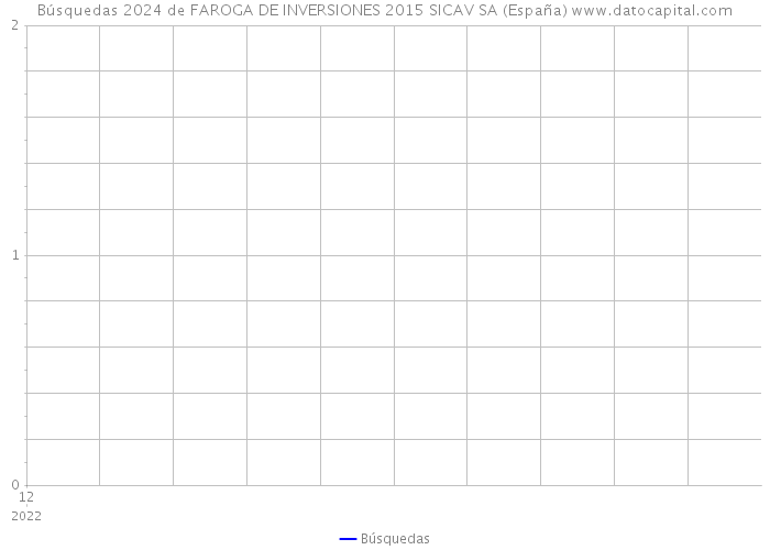 Búsquedas 2024 de FAROGA DE INVERSIONES 2015 SICAV SA (España) 