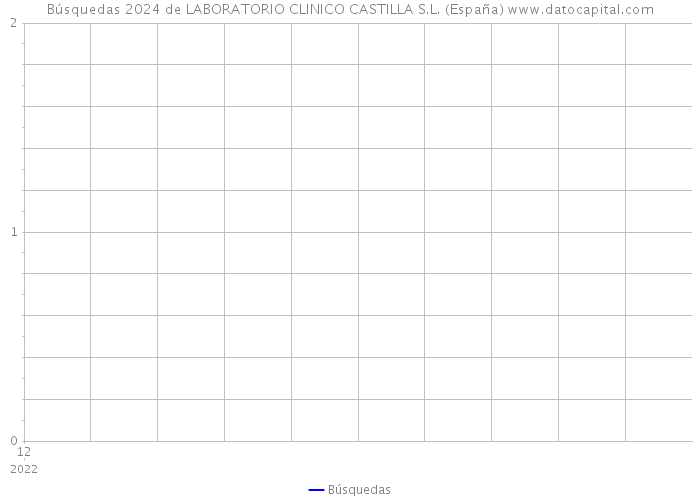 Búsquedas 2024 de LABORATORIO CLINICO CASTILLA S.L. (España) 