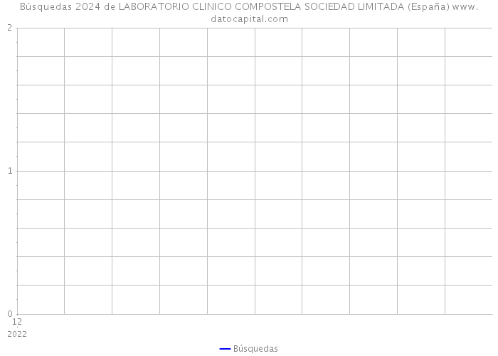 Búsquedas 2024 de LABORATORIO CLINICO COMPOSTELA SOCIEDAD LIMITADA (España) 