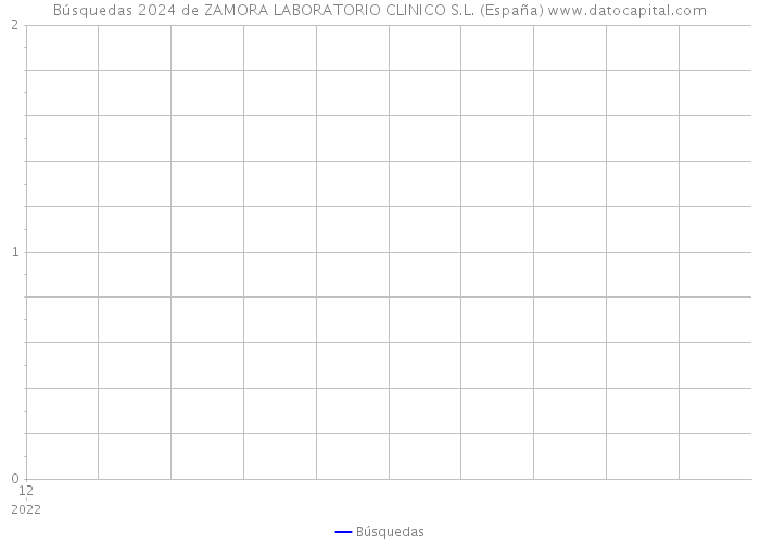 Búsquedas 2024 de ZAMORA LABORATORIO CLINICO S.L. (España) 