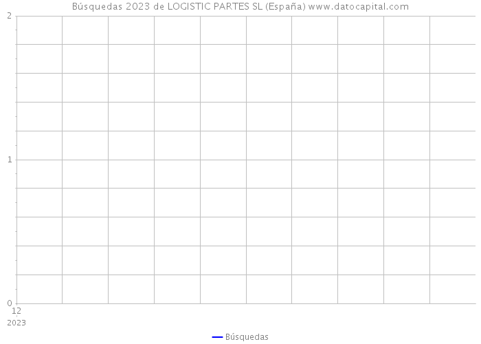 Búsquedas 2023 de LOGISTIC PARTES SL (España) 