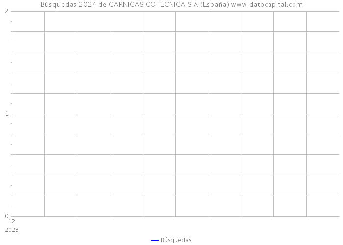 Búsquedas 2024 de CARNICAS COTECNICA S A (España) 