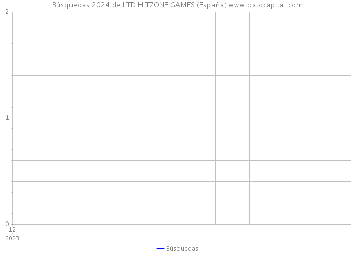 Búsquedas 2024 de LTD HITZONE GAMES (España) 
