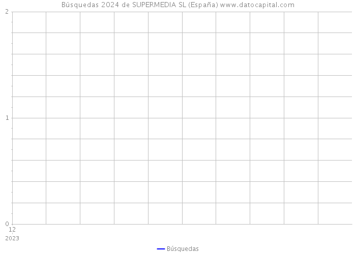 Búsquedas 2024 de SUPERMEDIA SL (España) 