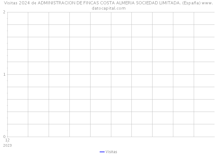 Visitas 2024 de ADMINISTRACION DE FINCAS COSTA ALMERIA SOCIEDAD LIMITADA. (España) 