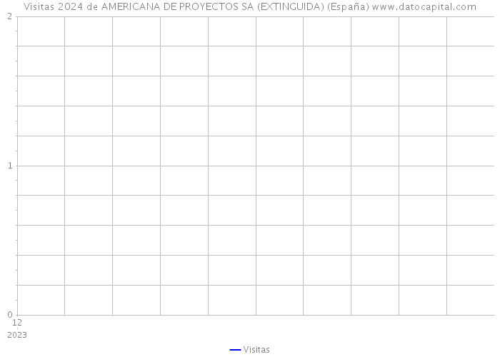 Visitas 2024 de AMERICANA DE PROYECTOS SA (EXTINGUIDA) (España) 