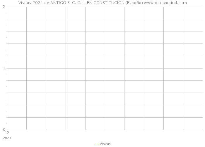 Visitas 2024 de ANTIGO S. C. C. L. EN CONSTITUCION (España) 