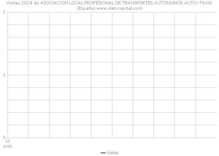 Visitas 2024 de ASOCIACION LOCAL PROFESIONAL DE TRANSPORTES AUTONOMOS AUTO-TAXIS (España) 