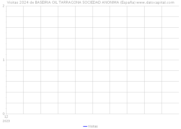 Visitas 2024 de BASEIRIA OIL TARRAGONA SOCIEDAD ANONIMA (España) 