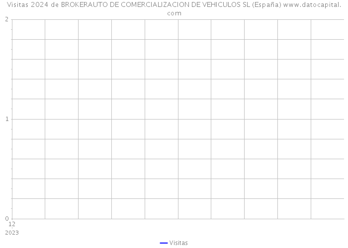 Visitas 2024 de BROKERAUTO DE COMERCIALIZACION DE VEHICULOS SL (España) 