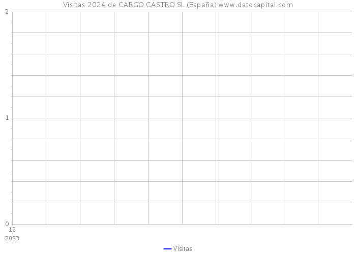 Visitas 2024 de CARGO CASTRO SL (España) 